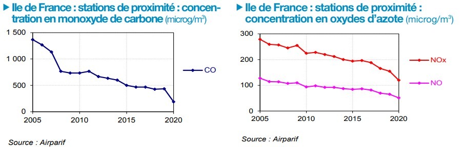 graphique ile de france