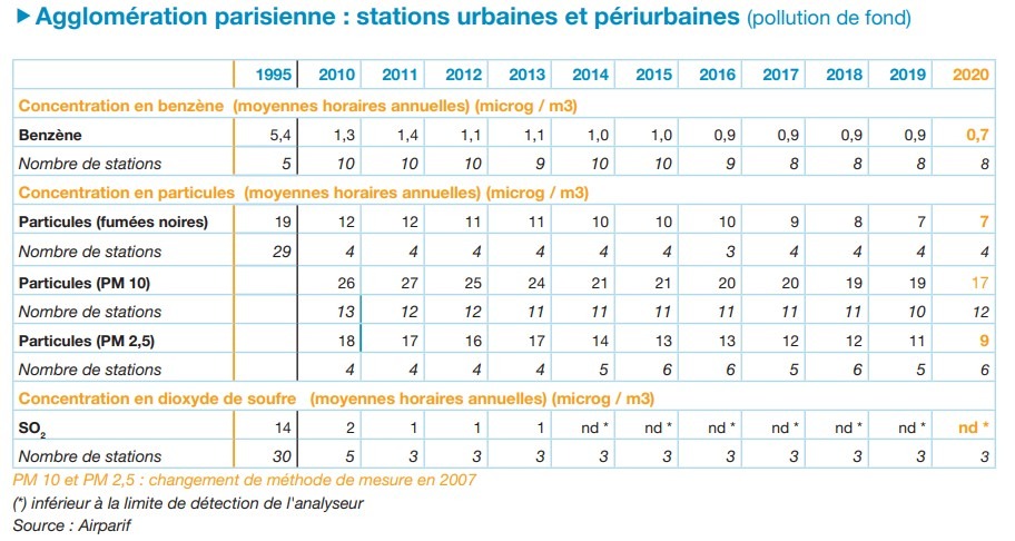 tableau émissions parisiennes